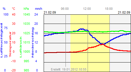 Grafik der Wettermesswerte vom 21. Februar 2009