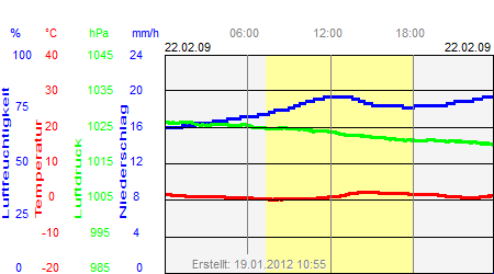 Grafik der Wettermesswerte vom 22. Februar 2009