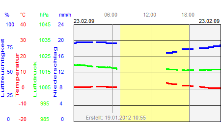 Grafik der Wettermesswerte vom 23. Februar 2009