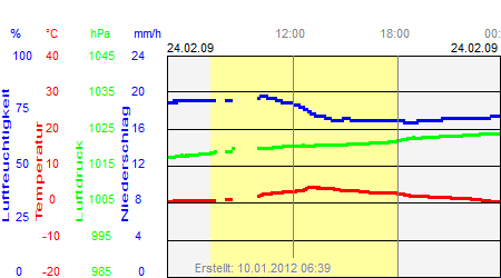 Grafik der Wettermesswerte vom 24. Februar 2009