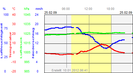 Grafik der Wettermesswerte vom 25. Februar 2009