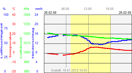 Grafik der Wettermesswerte vom 26. Februar 2009