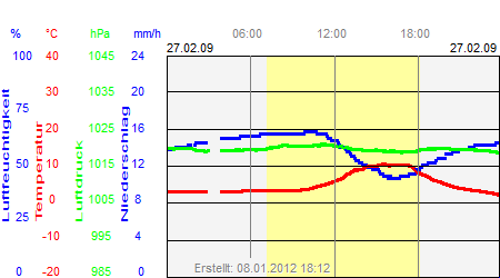 Grafik der Wettermesswerte vom 27. Februar 2009