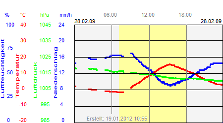 Grafik der Wettermesswerte vom 28. Februar 2009