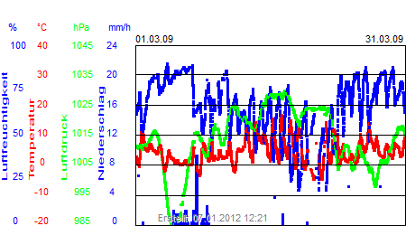 Grafik der Wettermesswerte vom März 2009