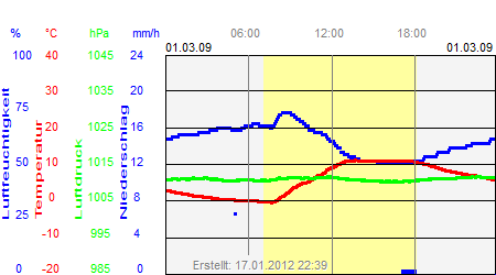 Grafik der Wettermesswerte vom 01. März 2009