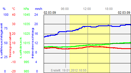 Grafik der Wettermesswerte vom 02. März 2009