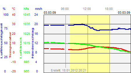 Grafik der Wettermesswerte vom 03. M&auml;rz 2009