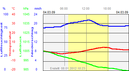 Grafik der Wettermesswerte vom 04. März 2009