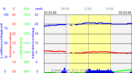 Grafik der Wettermesswerte vom 05. März 2009