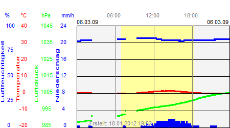 Grafik der Wettermesswerte vom 06. März 2009