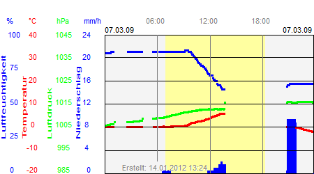 Grafik der Wettermesswerte vom 07. März 2009