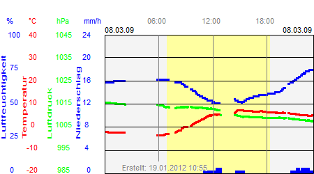 Grafik der Wettermesswerte vom 08. März 2009