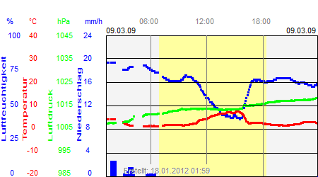 Grafik der Wettermesswerte vom 09. März 2009