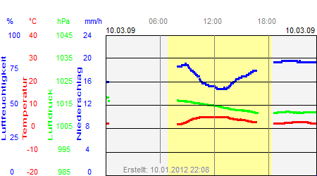 Grafik der Wettermesswerte vom 10. März 2009