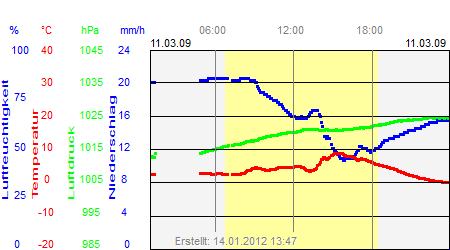 Grafik der Wettermesswerte vom 11. März 2009