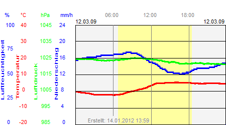 Grafik der Wettermesswerte vom 12. März 2009