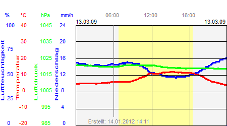 Grafik der Wettermesswerte vom 13. März 2009