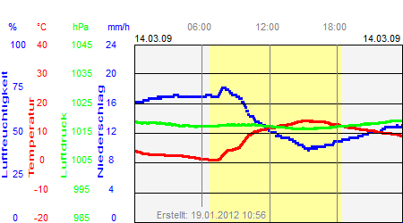 Grafik der Wettermesswerte vom 14. März 2009