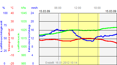 Grafik der Wettermesswerte vom 15. März 2009