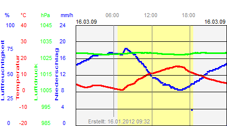 Grafik der Wettermesswerte vom 16. März 2009