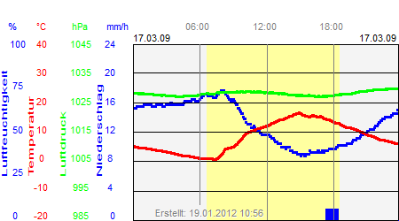 Grafik der Wettermesswerte vom 17. März 2009