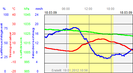 Grafik der Wettermesswerte vom 18. März 2009