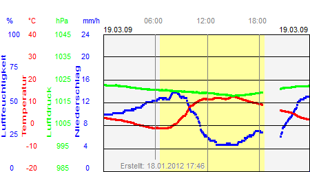 Grafik der Wettermesswerte vom 19. März 2009