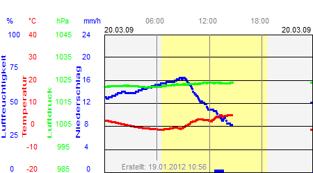 Grafik der Wettermesswerte vom 20. März 2009