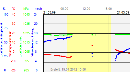 Grafik der Wettermesswerte vom 21. März 2009