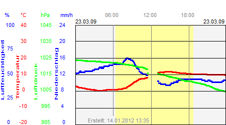 Grafik der Wettermesswerte vom 23. März 2009