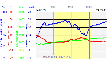 Grafik der Wettermesswerte vom 24. März 2009