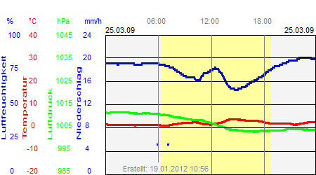 Grafik der Wettermesswerte vom 25. März 2009