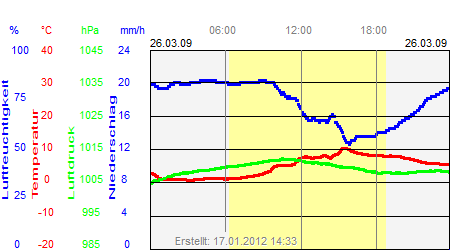 Grafik der Wettermesswerte vom 26. März 2009