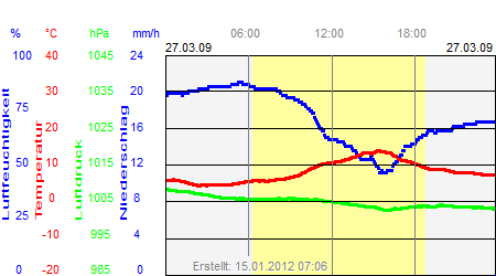 Grafik der Wettermesswerte vom 27. März 2009