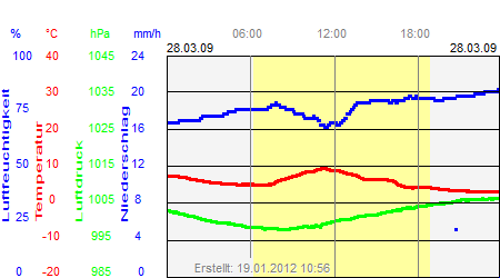 Grafik der Wettermesswerte vom 28. März 2009