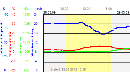 Grafik der Wettermesswerte vom 29. März 2009