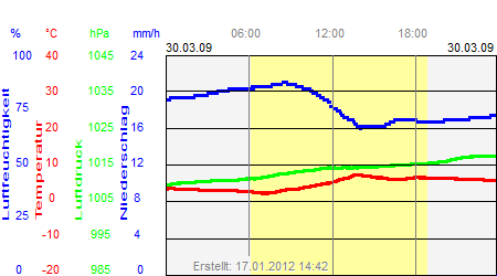 Grafik der Wettermesswerte vom 30. März 2009