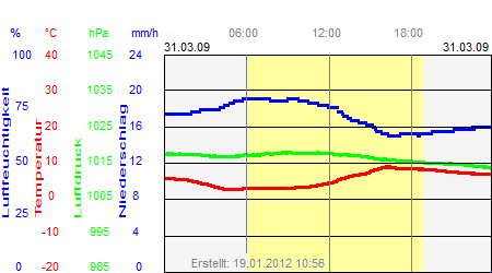 Grafik der Wettermesswerte vom 31. März 2009