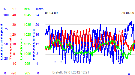 Grafik der Wettermesswerte vom April 2009