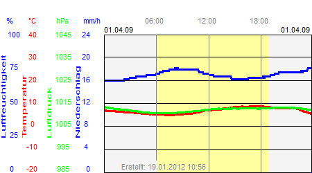 Grafik der Wettermesswerte vom 01. April 2009