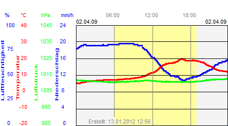 Grafik der Wettermesswerte vom 02. April 2009