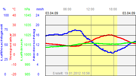 Grafik der Wettermesswerte vom 03. April 2009