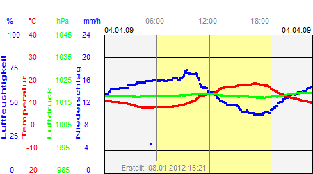 Grafik der Wettermesswerte vom 04. April 2009