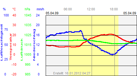 Grafik der Wettermesswerte vom 05. April 2009