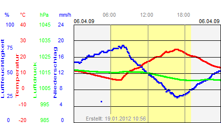 Grafik der Wettermesswerte vom 06. April 2009