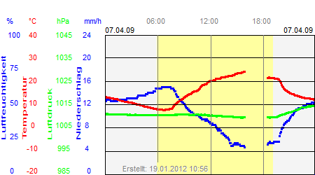 Grafik der Wettermesswerte vom 07. April 2009