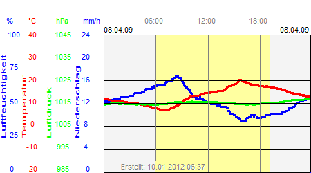 Grafik der Wettermesswerte vom 08. April 2009