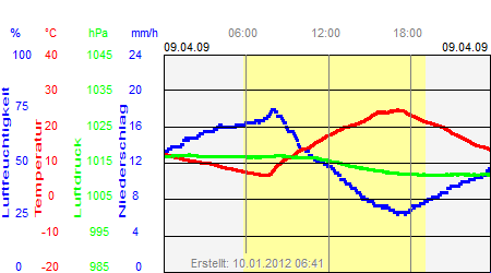 Grafik der Wettermesswerte vom 09. April 2009