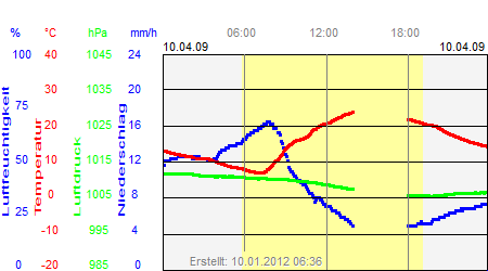 Grafik der Wettermesswerte vom 10. April 2009